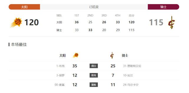 北京时间12月17日22:00，英超联赛第17轮阿森纳迎战布莱顿的比赛，上半场马丁内利抽射造险，费尔特曼伤退，布莱顿半场0射门，半场结束，阿森纳0-0布莱顿。